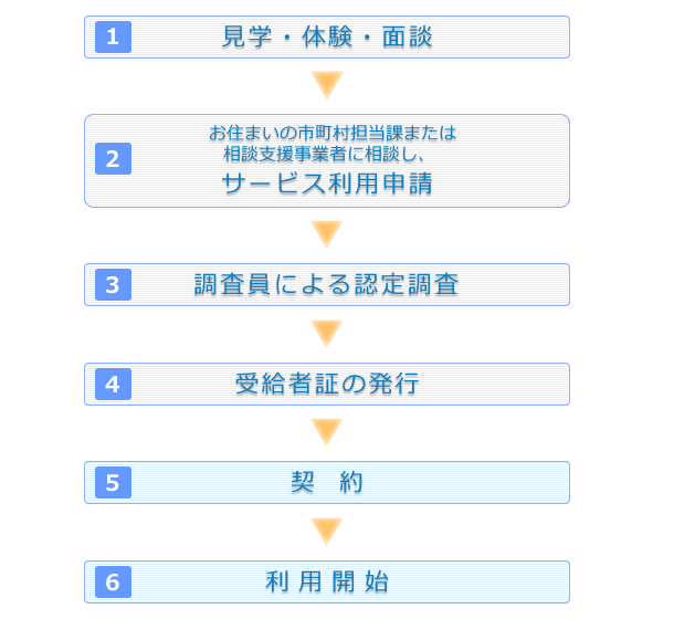 1.見学・体験・面談
2.お住まいの市町村担当課または
相談支援事業者に相談し、サービス利用申請
3.調査員による認定調査
4.受給者証の発行
5.契約
6.利用開始