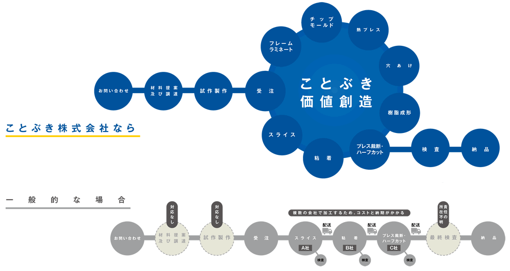 ことぶき株式会社と一般的な企業様の違い